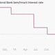 Image for article titled The 12 most important economic charts of the week